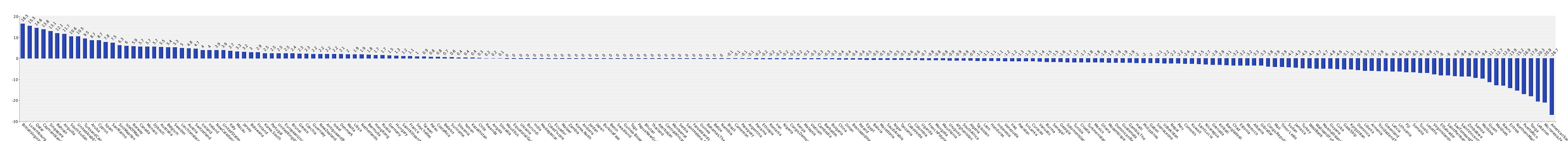 Graph of net migration rate (migrant(s)/1,000 population) 2018 country comparisons, International rankings