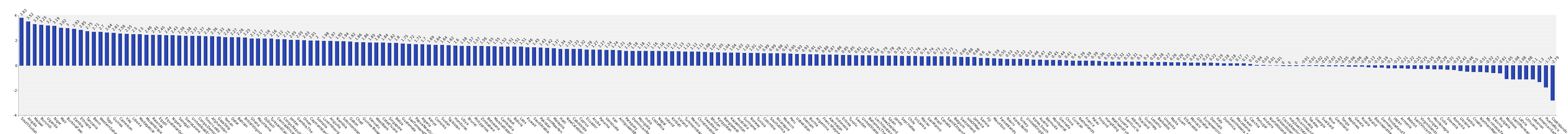 Graph of population growth rate (%) 2018 country comparisons, International rankings