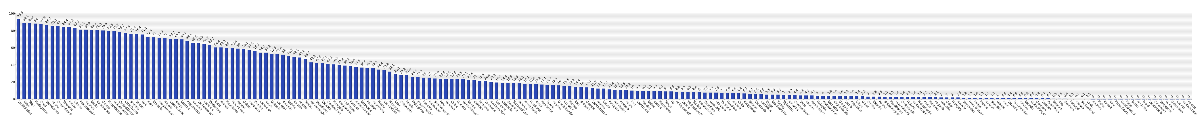 Graph of sanitation facility access - unimproved - total 2018 country comparisons, International rankings