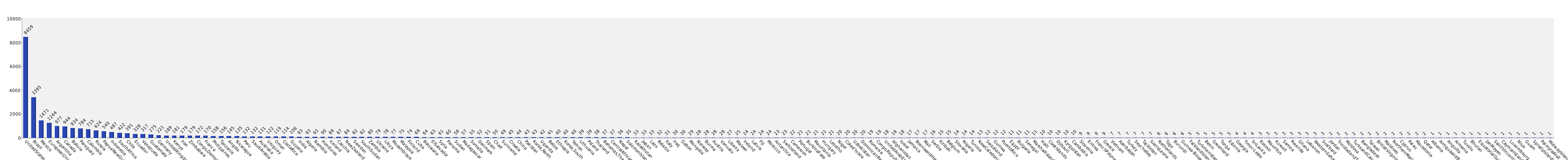 Graph of airports - with unpaved runways - total 2018 country comparisons, International rankings