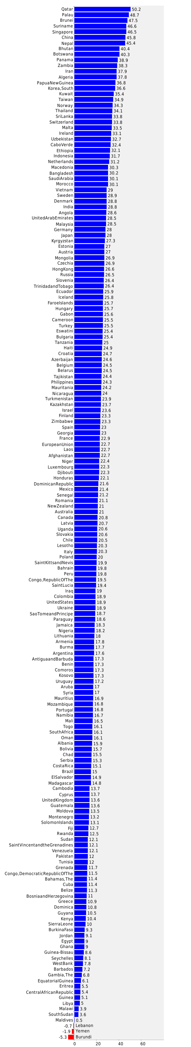  Gross national saving (% of GPD) 2019 country comparisons, ranks, by Rank 