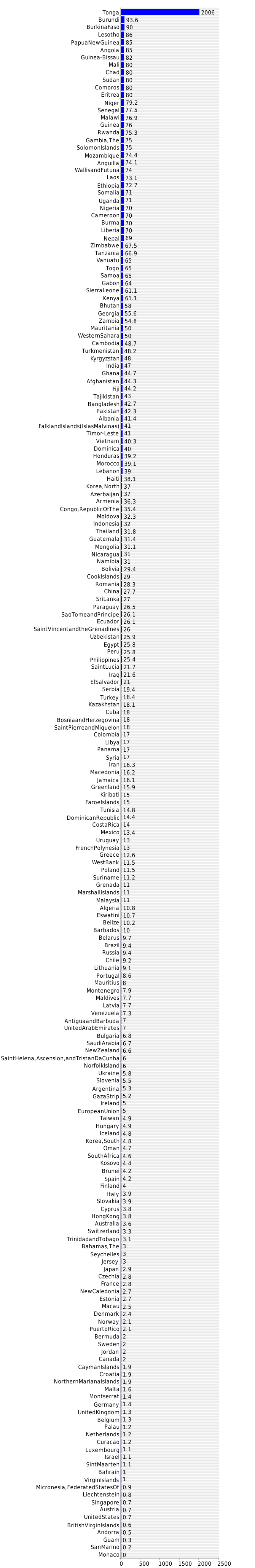  Labor force - by occupation - agriculture (%) 2019 country comparisons, ranks, by Rank 