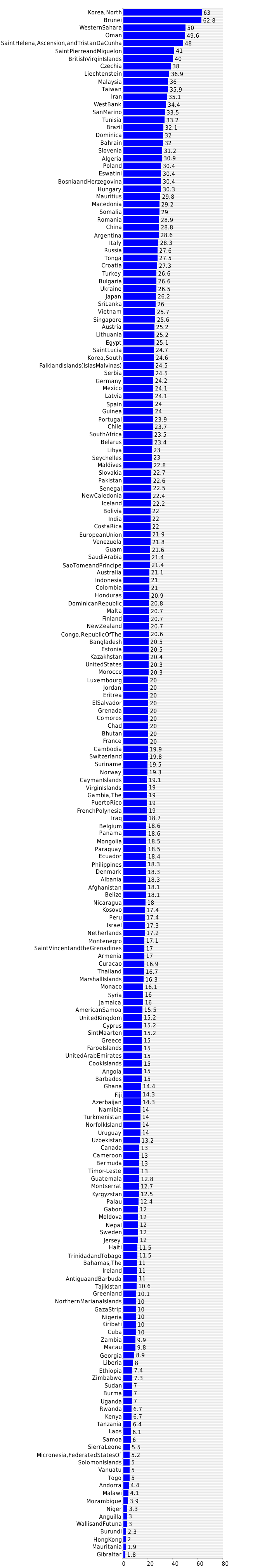 graph-of-labor-force-by-occupation-industry-2019-country