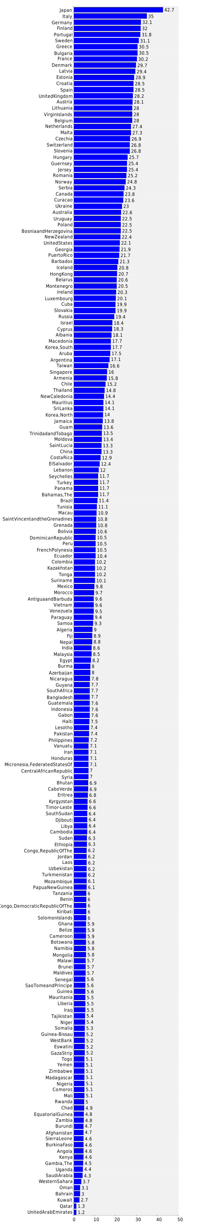 graph-of-dependency-ratios-elderly-dependency-ratio-2019-country