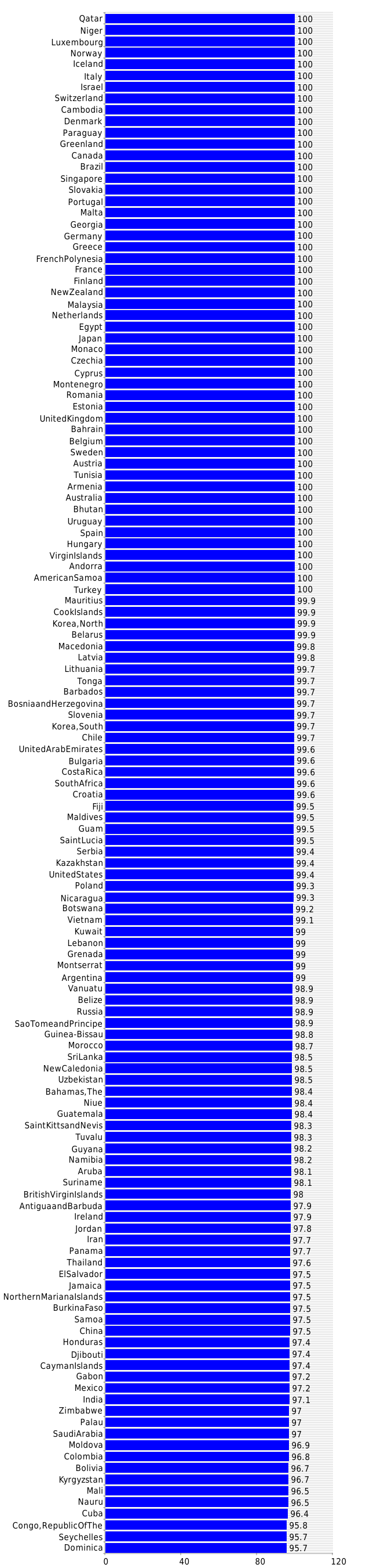  Drinking water source - improved - urban 2019 country comparisons, ranks, by Rank 