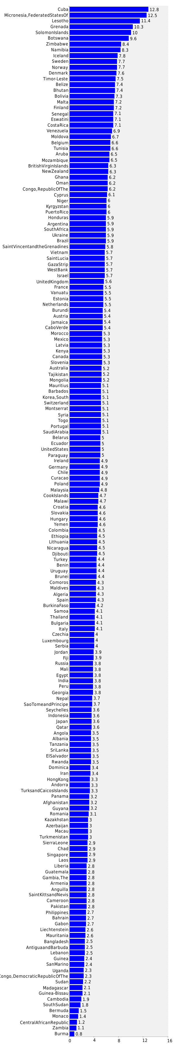  Education expenditures 2019 country comparisons, ranks, by Rank 