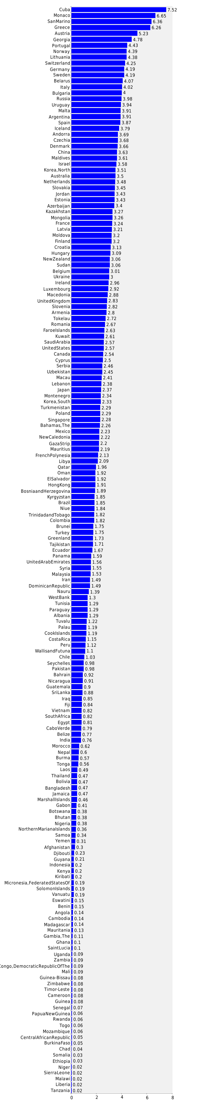  Physicians density 2019 country comparisons, ranks, by Rank 