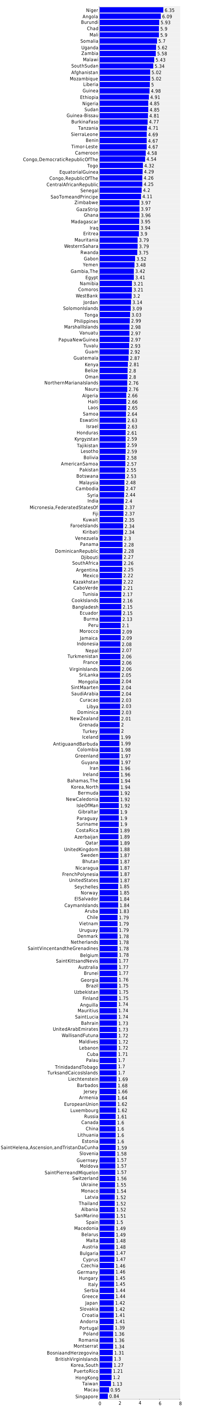  Total fertility rate (children born/woman) 2019 country comparisons, ranks, by Rank 