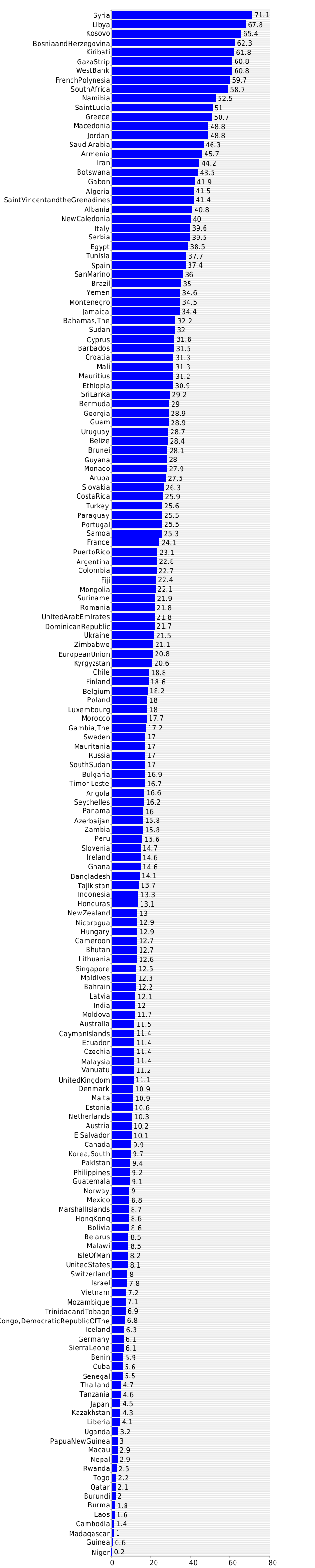  Unemployment, youth ages 15-24 - female (%) 2019 country comparisons, ranks, by Rank 