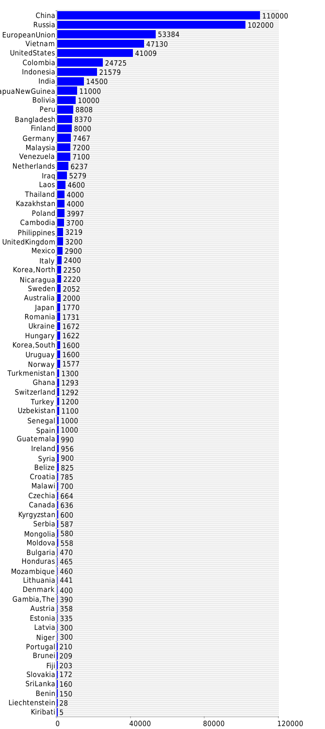  Waterways (km) 2019 country comparisons, ranks, by Rank 