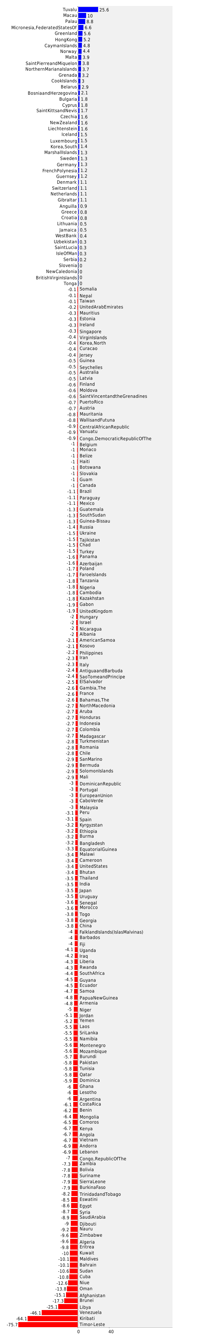  Budget surplus (+) or deficit (-) 2020 country comparisons, ranks, by Rank 