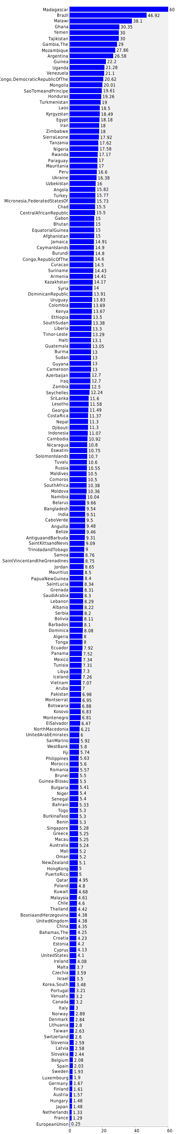 graph-of-commercial-bank-prime-lending-rate-2020-country