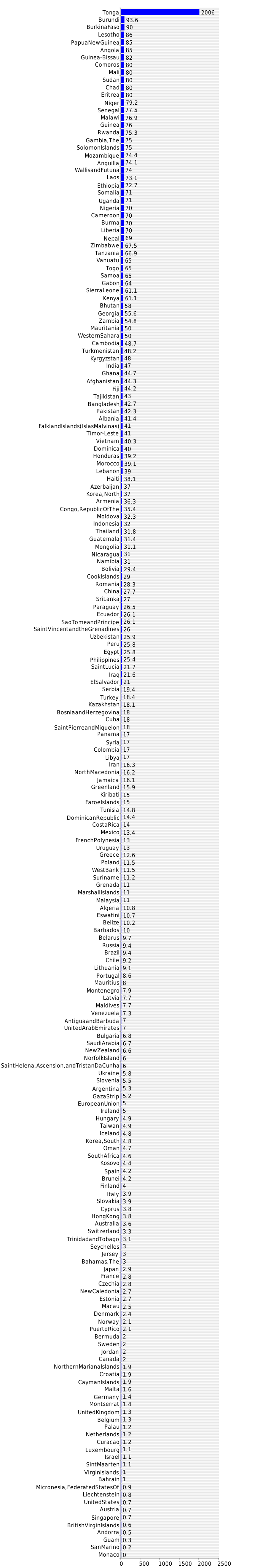 graph-of-labor-force-by-occupation-agriculture-2020-country