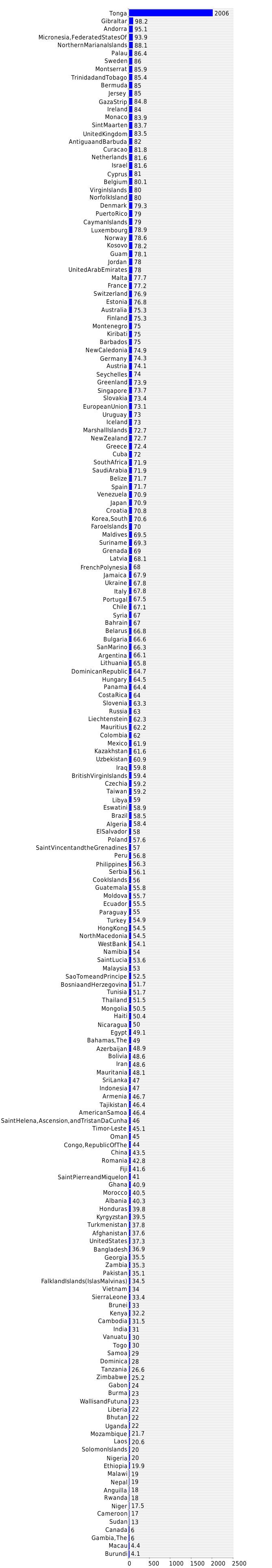 graph-of-labor-force-by-occupation-services-2020-country