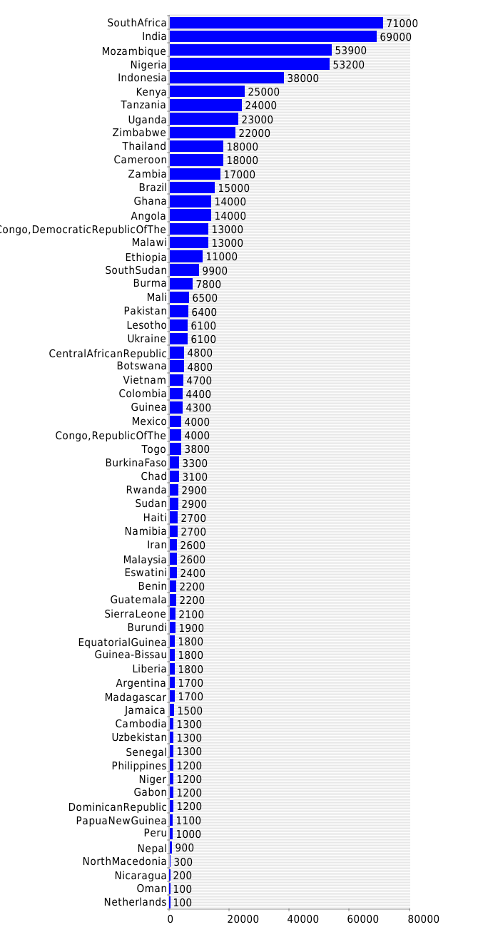 Graph of hiv/aids deaths 2020 country comparisons, ranks, by rank