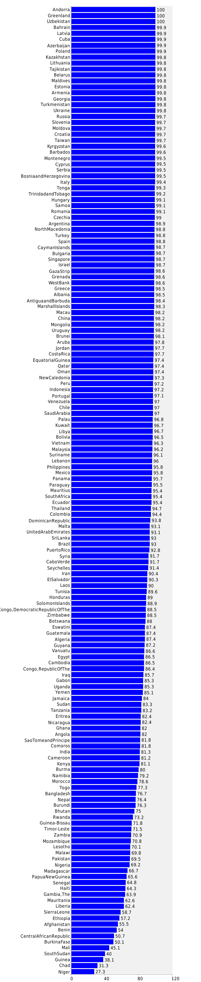  Literacy - male (%) 2020 country comparisons, ranks, by Rank 