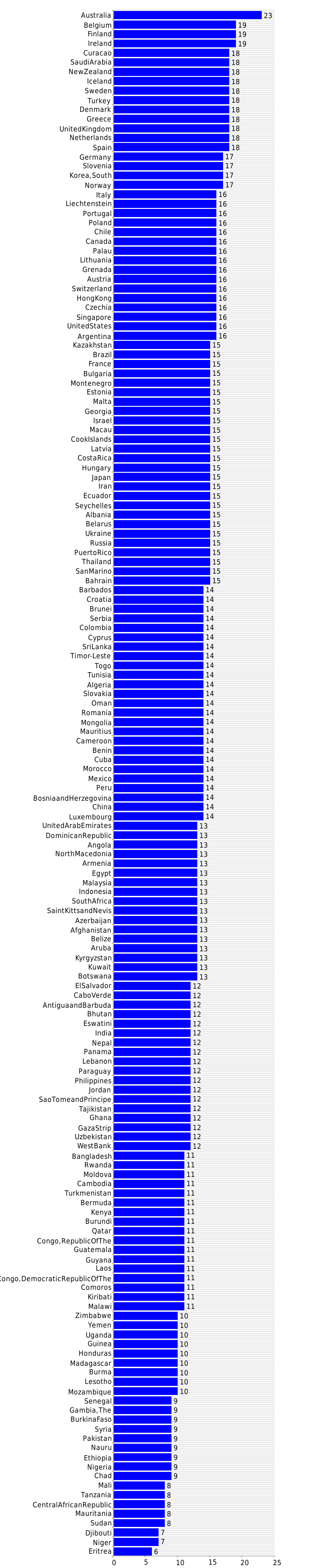 Graph of school life expectancy - male (years) 2020 ...