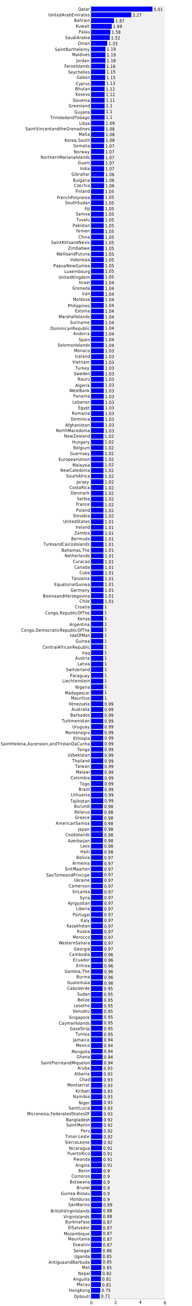 Graph of sex ratio - 25-54 years (male(s)/female) 2020 country comparisons,  ranks, by rank