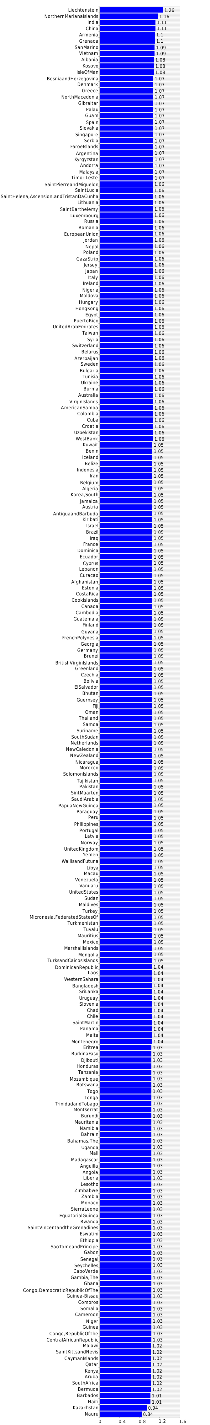 Graph Of Sex Ratio At Birth Malesfemale 2020 Country Comparisons 7689