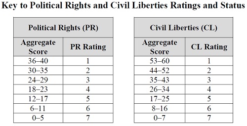 Key to Political Rights and Civil Liberties Ratings and Status